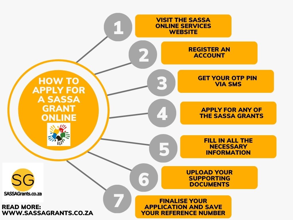 How To Apply For A Sassa Grant Online In 7 Steps 2504