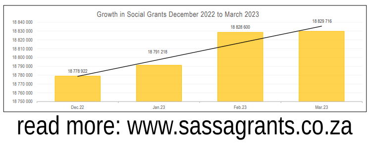 SASSA grant recipients increase from December 2022 to March 2023